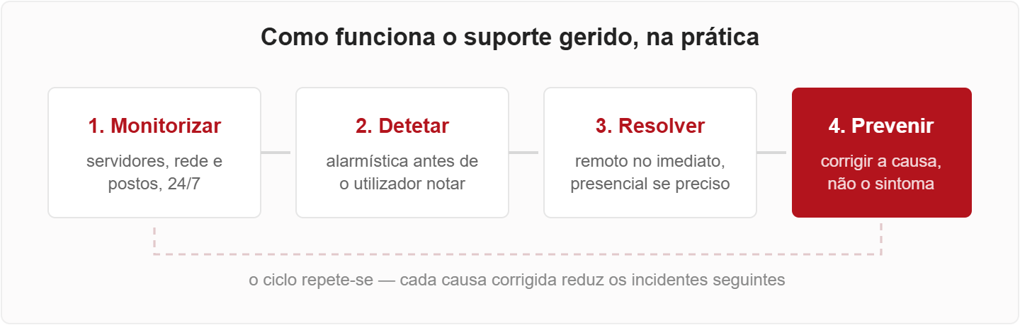 Ciclo do suporte gerido DataRoad — do pedido à resolução
