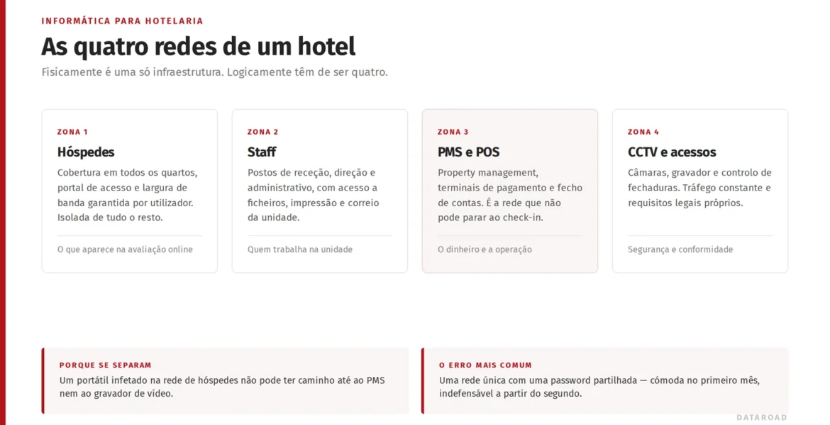 Diagram of the four logical networks in a hotel: guests, staff, PMS and POS, and CCTV